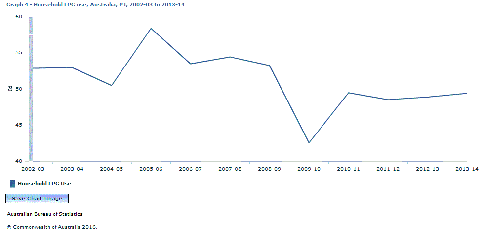 Graph Image for Graph 4 - Household LPG use, Australia, PJ, 2002-03 to 2013-14